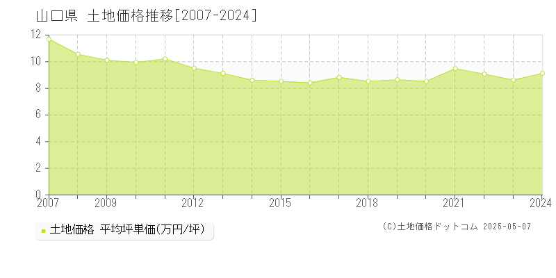 山口県の土地価格推移グラフ(坪単価)[2007-2024年]