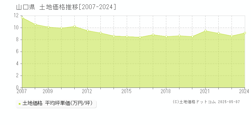 山口県の土地取引事例推移グラフ 