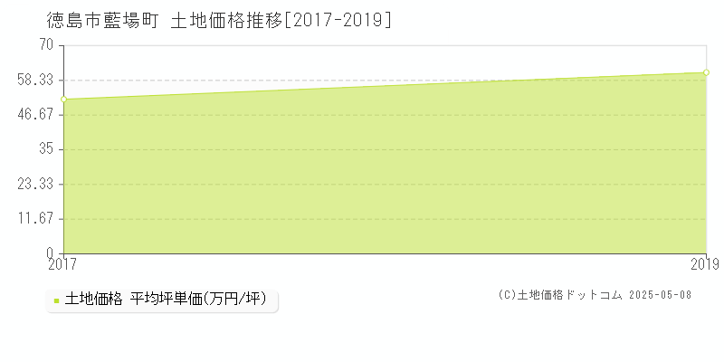 徳島市藍場町の土地価格推移グラフ 