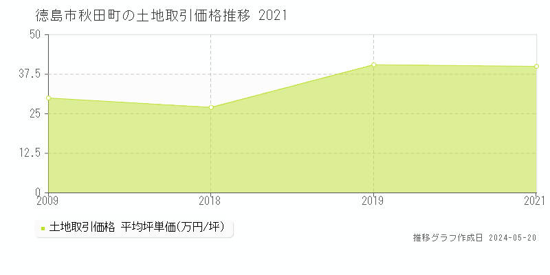 徳島市秋田町の土地価格推移グラフ 