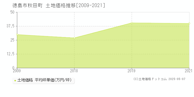秋田町(徳島市)の土地価格推移グラフ(坪単価)[2009-2021年]