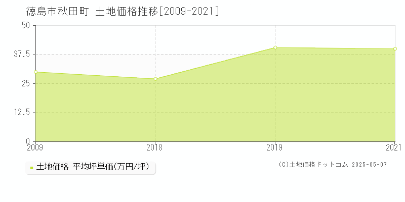 徳島市秋田町の土地価格推移グラフ 