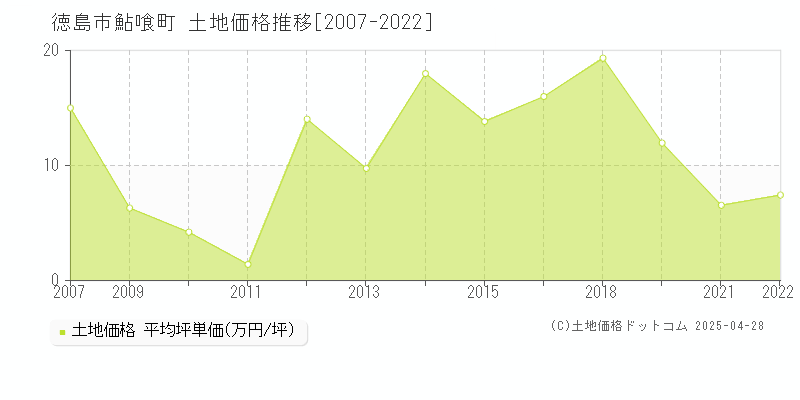 徳島市鮎喰町の土地価格推移グラフ 