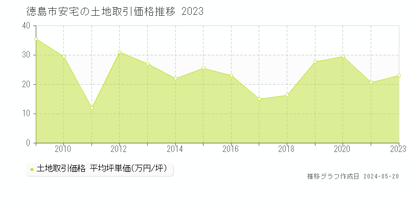 徳島市安宅の土地価格推移グラフ 