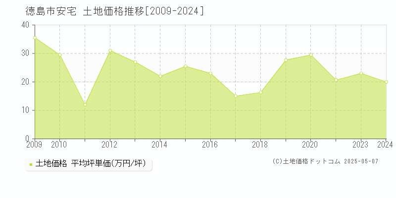 安宅(徳島市)の土地価格推移グラフ(坪単価)[2009-2024年]
