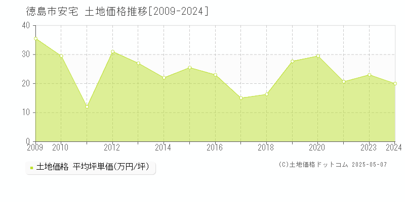 徳島市安宅の土地価格推移グラフ 