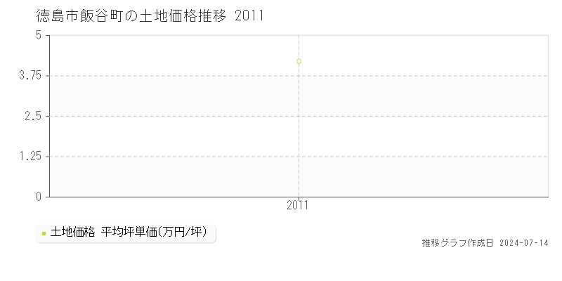 徳島市飯谷町の土地価格推移グラフ 