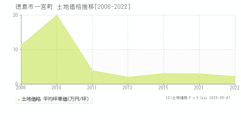 一宮町(徳島市)の土地価格推移グラフ(坪単価)[2008-2022年]