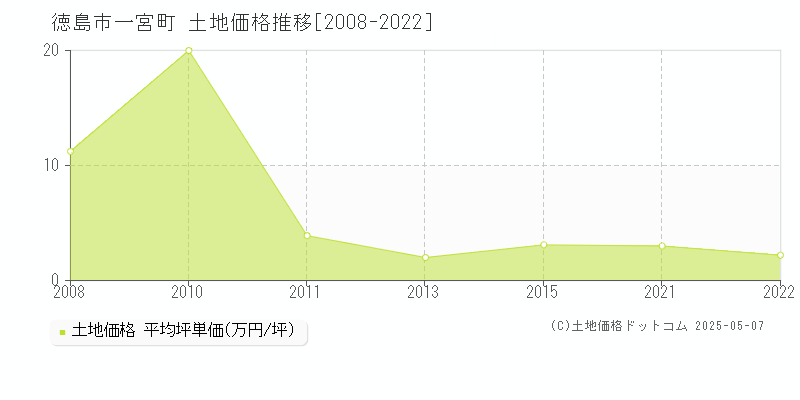 徳島市一宮町の土地価格推移グラフ 