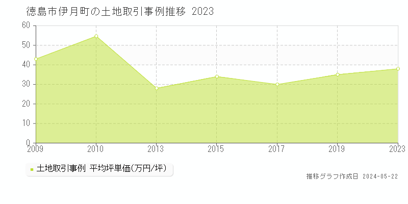 徳島市伊月町の土地価格推移グラフ 