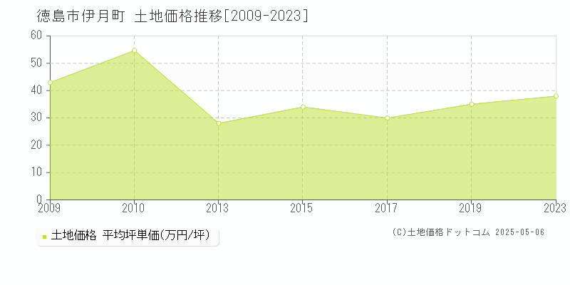 伊月町(徳島市)の土地価格推移グラフ(坪単価)[2009-2023年]
