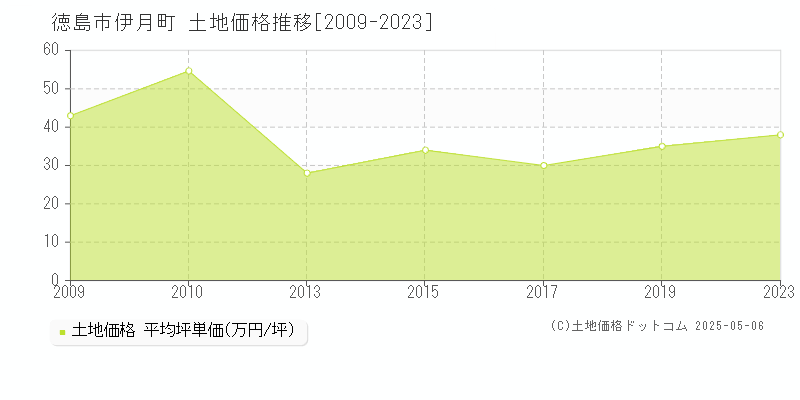 徳島市伊月町の土地価格推移グラフ 