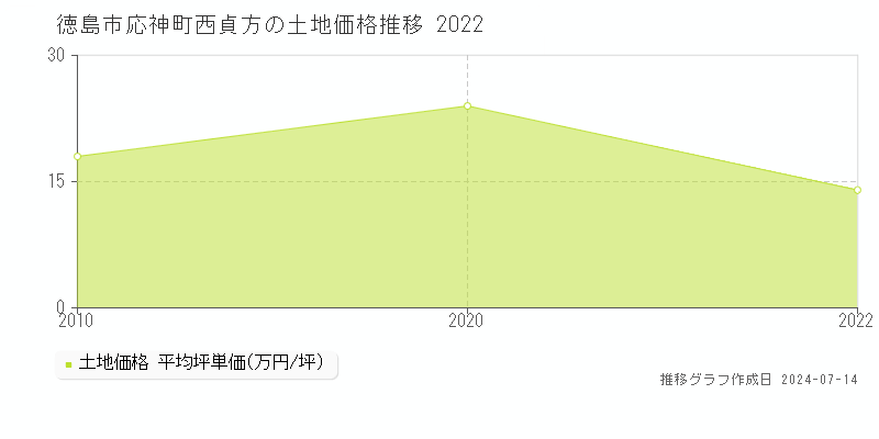 徳島市応神町西貞方の土地価格推移グラフ 