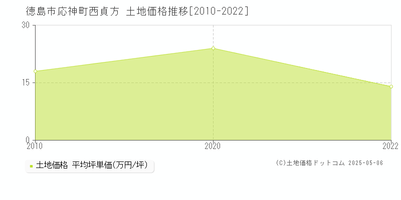 徳島市応神町西貞方の土地価格推移グラフ 