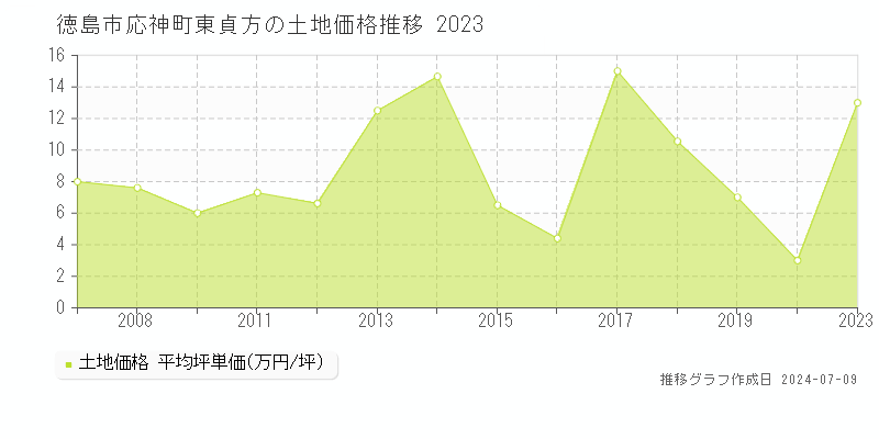 徳島市応神町東貞方の土地価格推移グラフ 