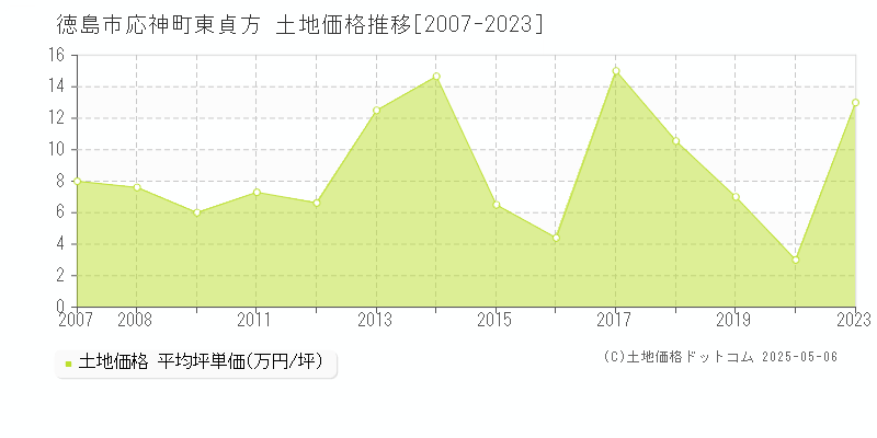 応神町東貞方(徳島市)の土地価格推移グラフ(坪単価)[2007-2023年]