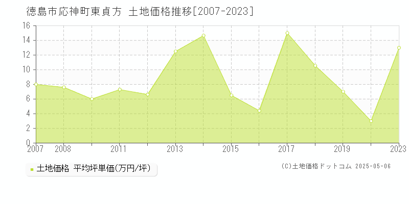 徳島市応神町東貞方の土地価格推移グラフ 