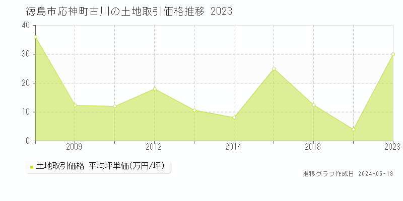 徳島市応神町古川の土地価格推移グラフ 