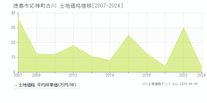 応神町古川(徳島市)の土地価格推移グラフ(坪単価)[2007-2024年]