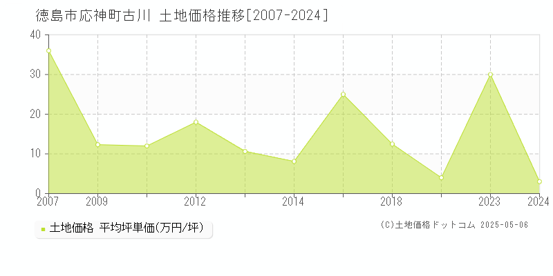 徳島市応神町古川の土地価格推移グラフ 