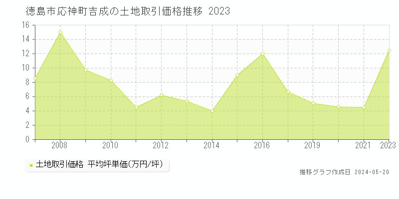 徳島市応神町吉成の土地価格推移グラフ 