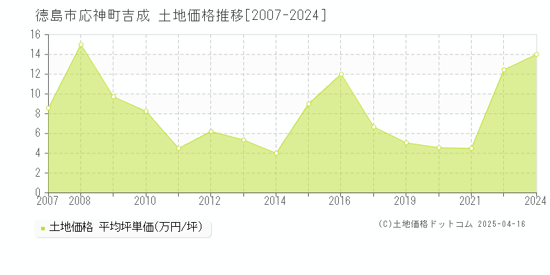 徳島市応神町吉成の土地価格推移グラフ 