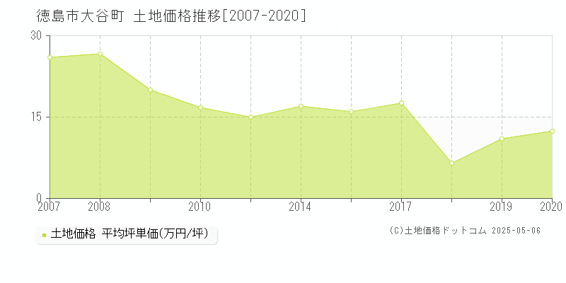 大谷町(徳島市)の土地価格推移グラフ(坪単価)[2007-2020年]