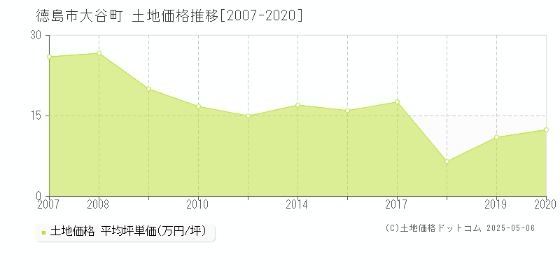 徳島市大谷町の土地価格推移グラフ 