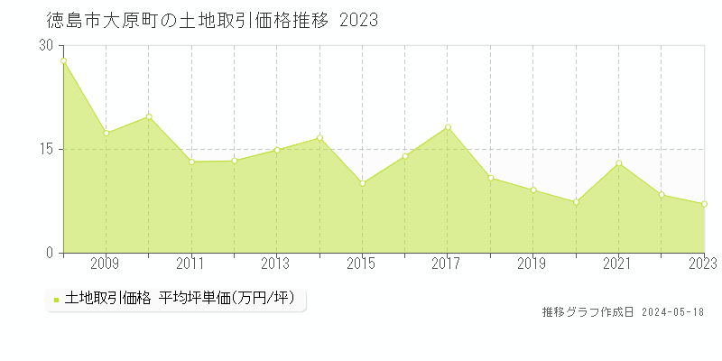 徳島市大原町の土地価格推移グラフ 