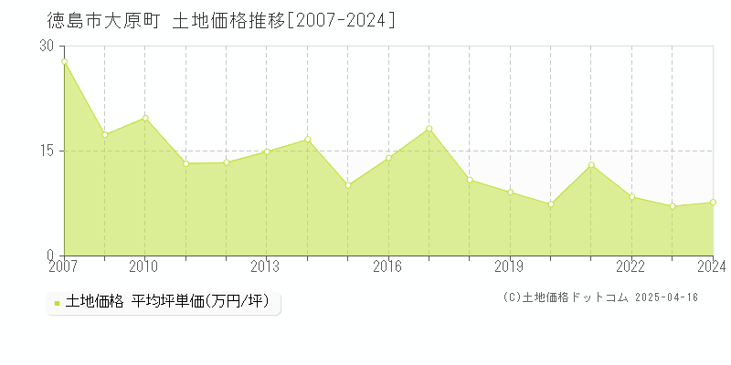 徳島市大原町の土地価格推移グラフ 