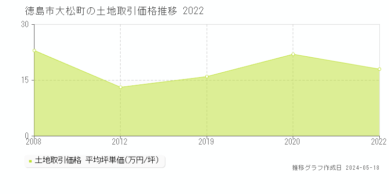 徳島市大松町の土地価格推移グラフ 