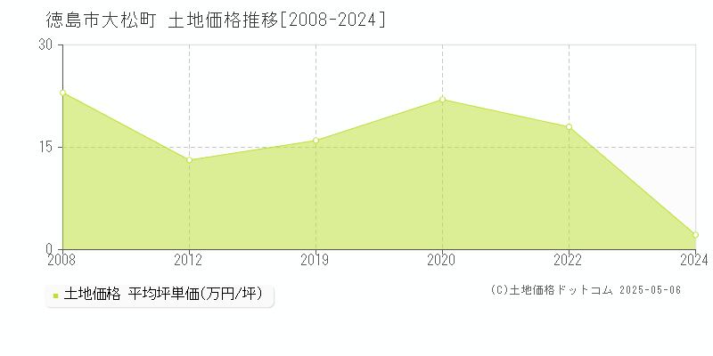 大松町(徳島市)の土地価格推移グラフ(坪単価)[2008-2024年]