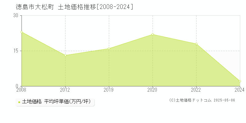 徳島市大松町の土地価格推移グラフ 