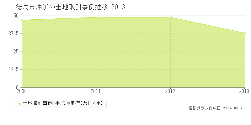 徳島市沖浜の土地取引価格推移グラフ 