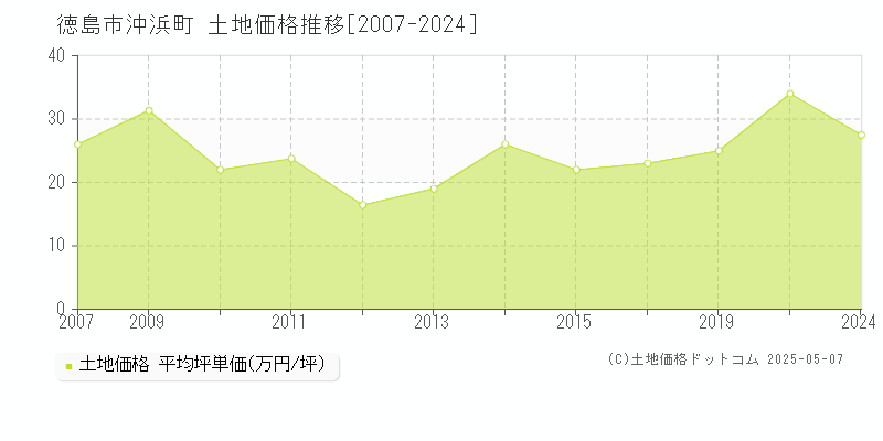沖浜町(徳島市)の土地価格推移グラフ(坪単価)[2007-2024年]