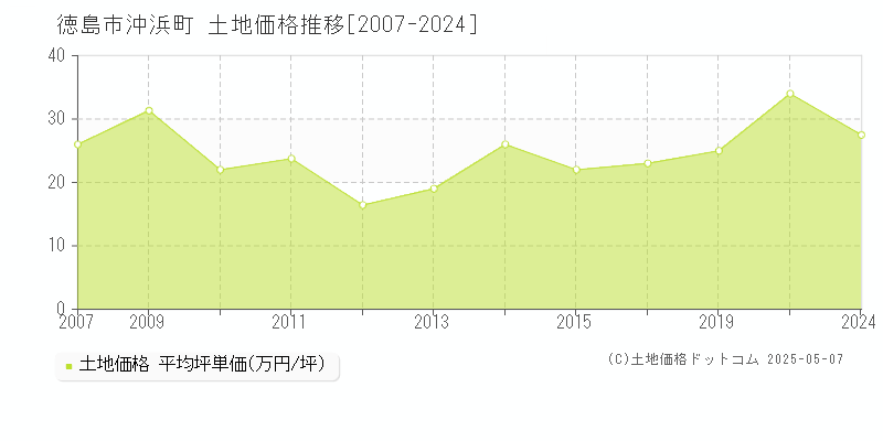 徳島市沖浜町の土地価格推移グラフ 