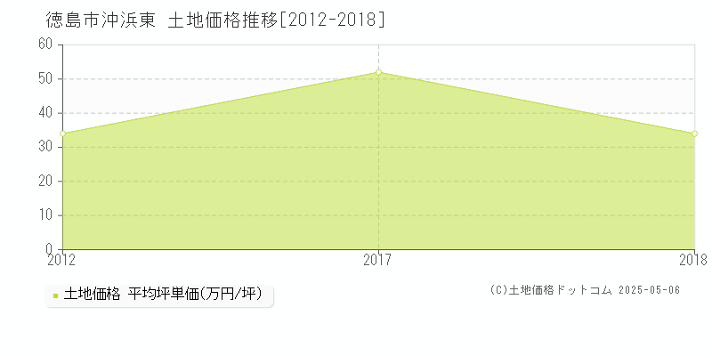 沖浜東(徳島市)の土地価格推移グラフ(坪単価)[2012-2018年]