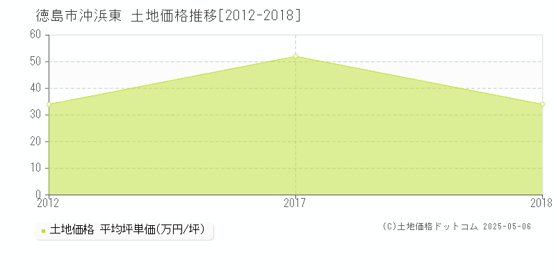 徳島市沖浜東の土地取引価格推移グラフ 