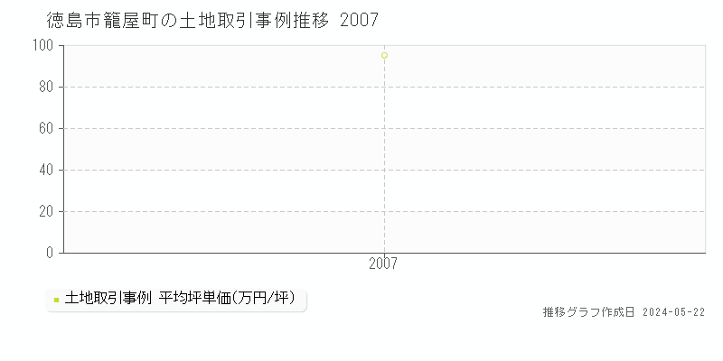 徳島市籠屋町の土地取引価格推移グラフ 