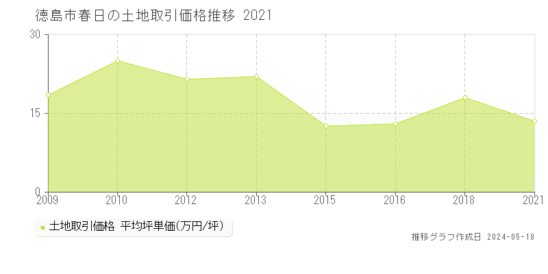 徳島市春日の土地価格推移グラフ 