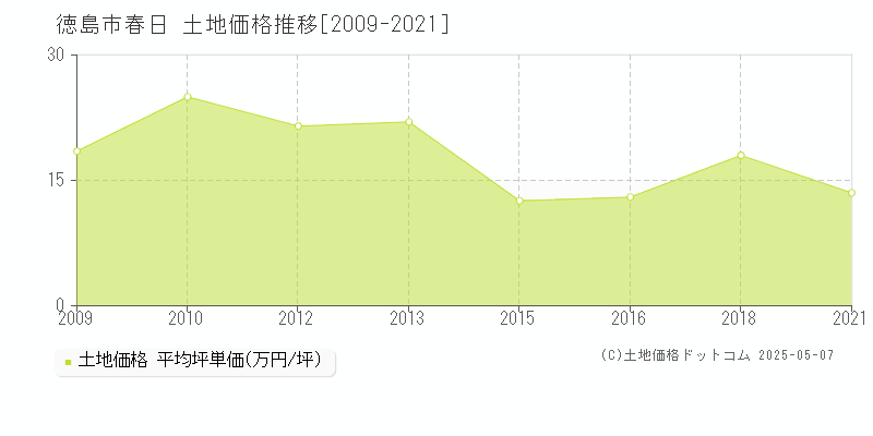 春日(徳島市)の土地価格推移グラフ(坪単価)[2009-2021年]