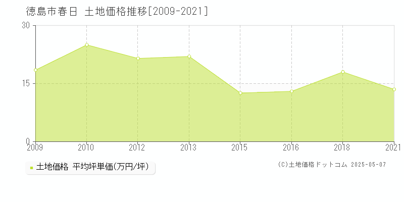 徳島市春日の土地価格推移グラフ 