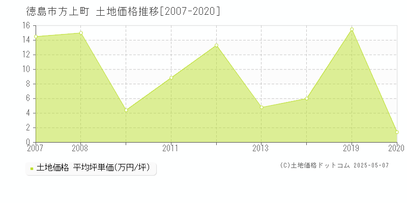 方上町(徳島市)の土地価格推移グラフ(坪単価)[2007-2020年]