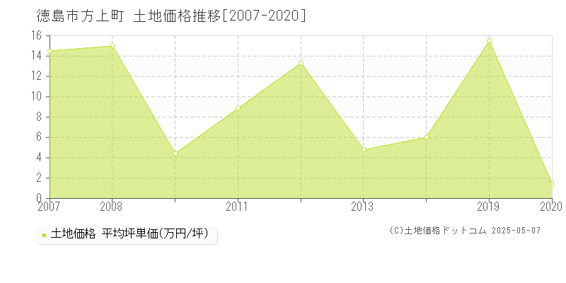 徳島市方上町の土地価格推移グラフ 