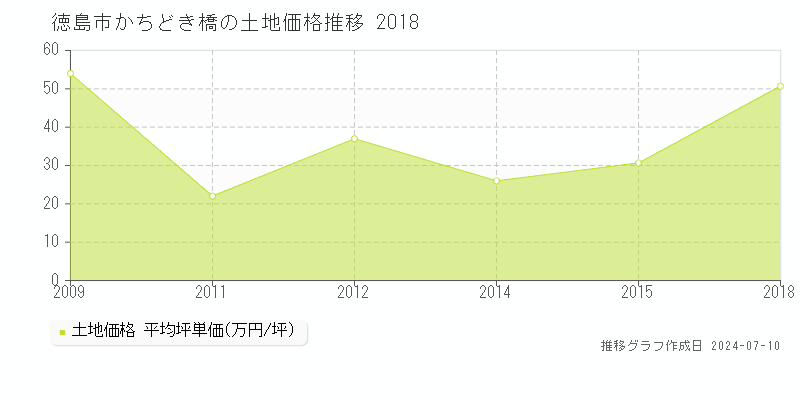 徳島市かちどき橋の土地価格推移グラフ 