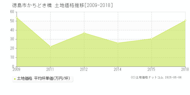 かちどき橋(徳島市)の土地価格推移グラフ(坪単価)[2009-2018年]