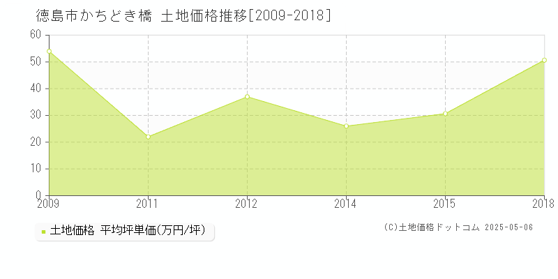 徳島市かちどき橋の土地価格推移グラフ 