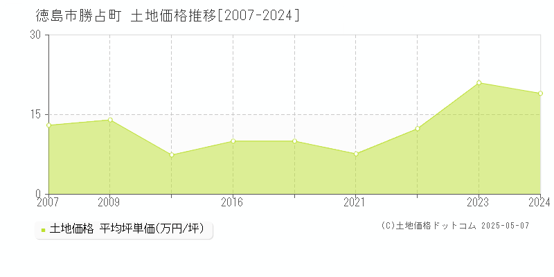 勝占町(徳島市)の土地価格推移グラフ(坪単価)[2007-2024年]