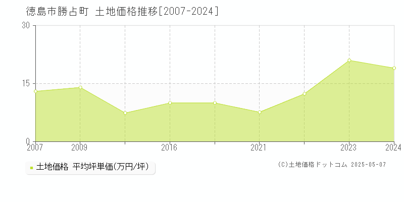 徳島市勝占町の土地価格推移グラフ 