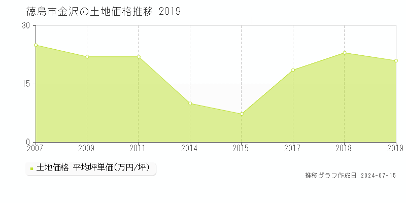 徳島市金沢の土地価格推移グラフ 